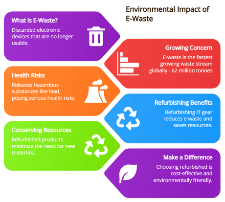 Refurbishing IT Equipment: A Sustainable Choice for Our Planet