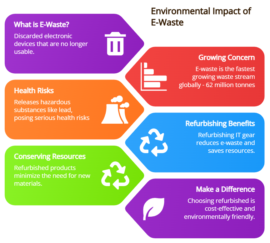 Refurbishing IT Equipment: A Sustainable Choice for Our Planet