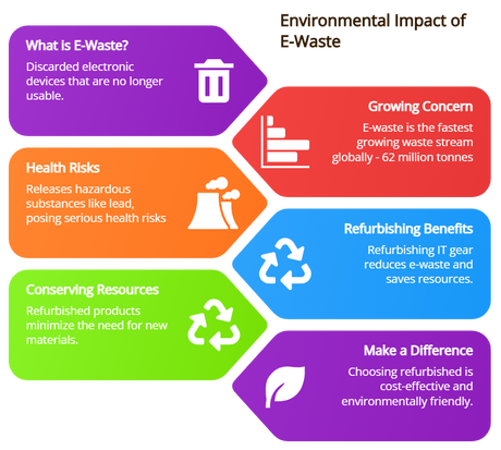 Refurbishing IT Equipment: A Sustainable Choice for Our Planet