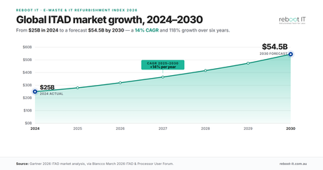 Global ITAD market growth chart — $25B in 2024 to $54.5B by 2030 at 14% CAGR (Gartner 2026)